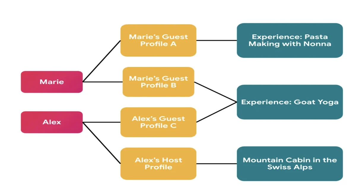 Airbnb’s Privacy-First Evolution: Engineering Context-Aware Identity for the Social Era