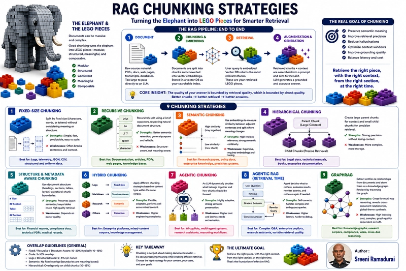 Beyond the Prompt: Why Advanced Chunking and Architecture are the Real Secrets to RAG Success