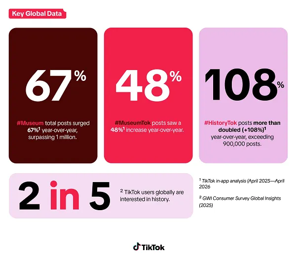 Bridging History and the Feed: How TikTok is Revolutionizing the Modern Museum Experience