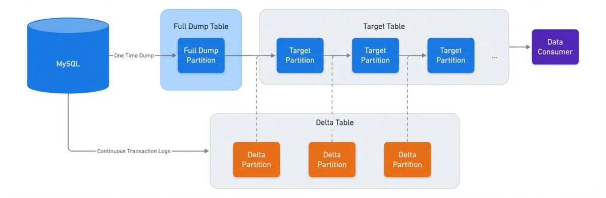 Engineering at Hyperscale: How Meta Modernized Its Petabyte-Scale Data Ingestion Infrastructure