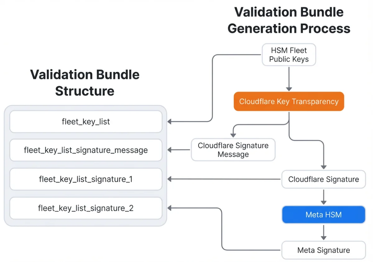 Fortifying Digital Privacy: Meta’s Evolution of HSM-Based Backup Key Vaults