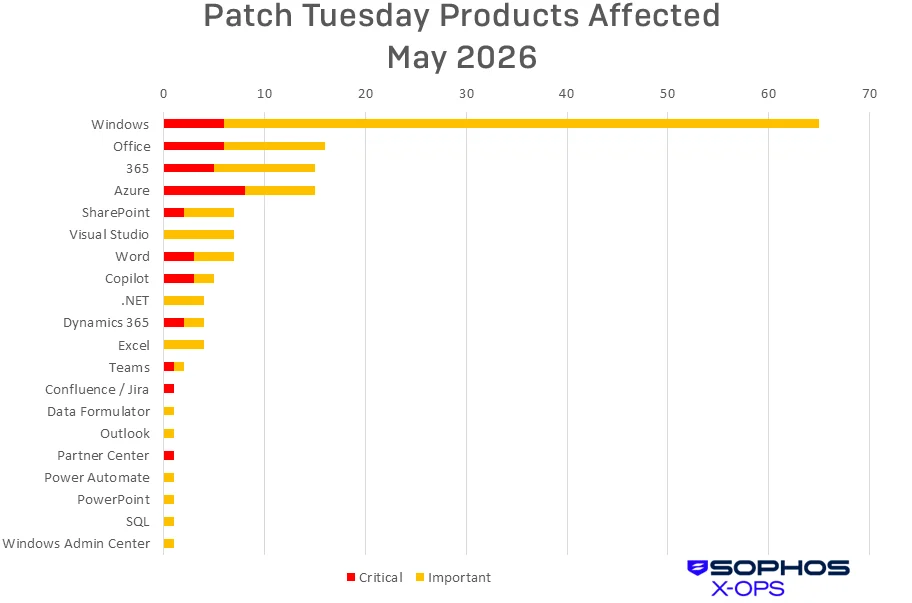 May Patch Tuesday: A Massive Security Mobilization Across the Microsoft Ecosystem