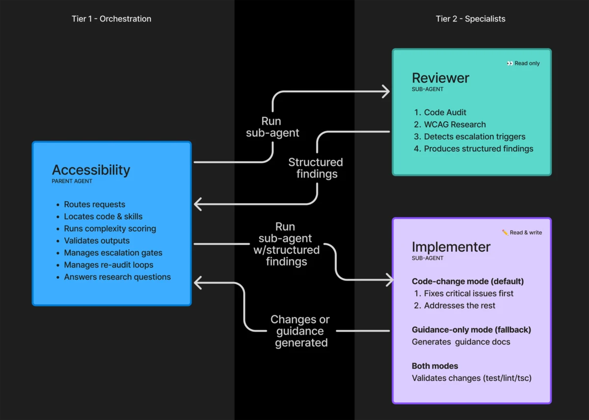 Scaling Inclusion: How GitHub is Leveraging AI Agents to Automate Accessibility