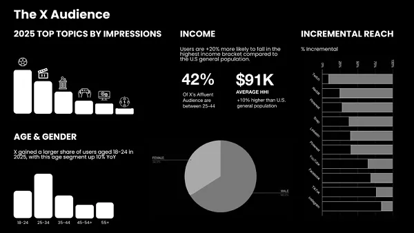 The AI Pivot: X Launches Aggressive Campaign to Win Back Advertisers Amid Demographic Shifts