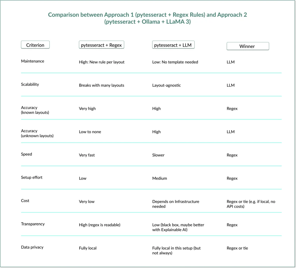 The Automation Paradox: Why Traditional Pipelines Fail and LLMs Are Reshaping B2B Operations