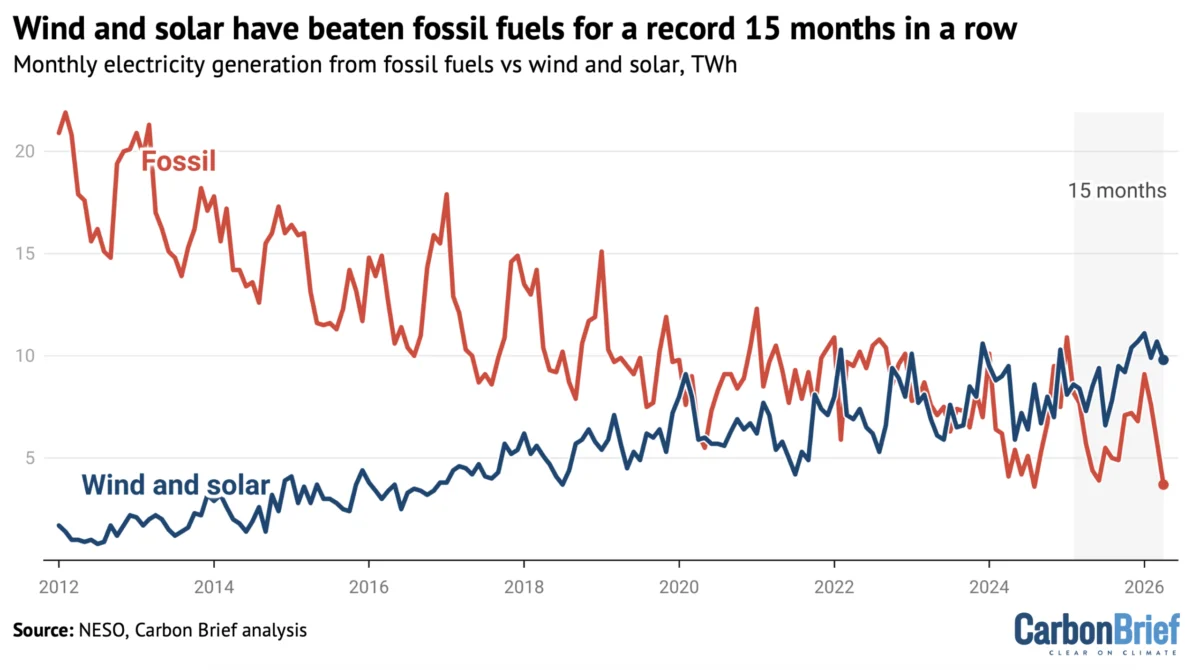 The Green Shield: How Wind and Solar Are Insulating the UK from Geopolitical Energy Shocks