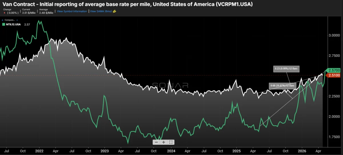 The High Cost of Liability: How a SCOTUS Ruling and Market Shifts Are Reshaping Trucking Economics
