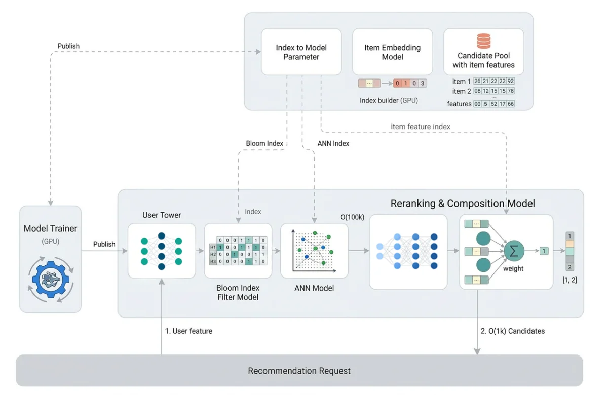 Beyond the Microservice Mesh: How Meta’s SilverTorch is Redefining Recommendation Engines