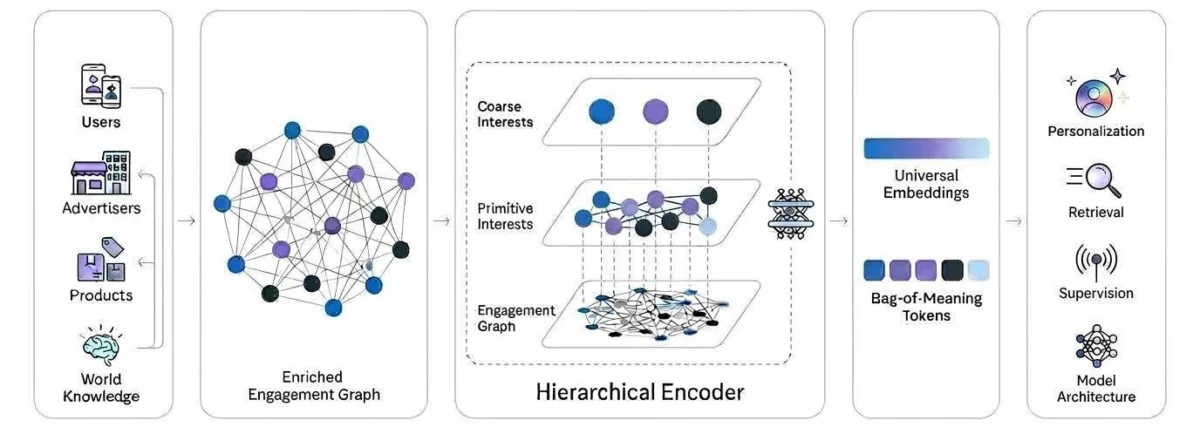 Meta Unveils “Hierarchical Interest Representation”: A New Frontier in AI-Driven Ad Personalization