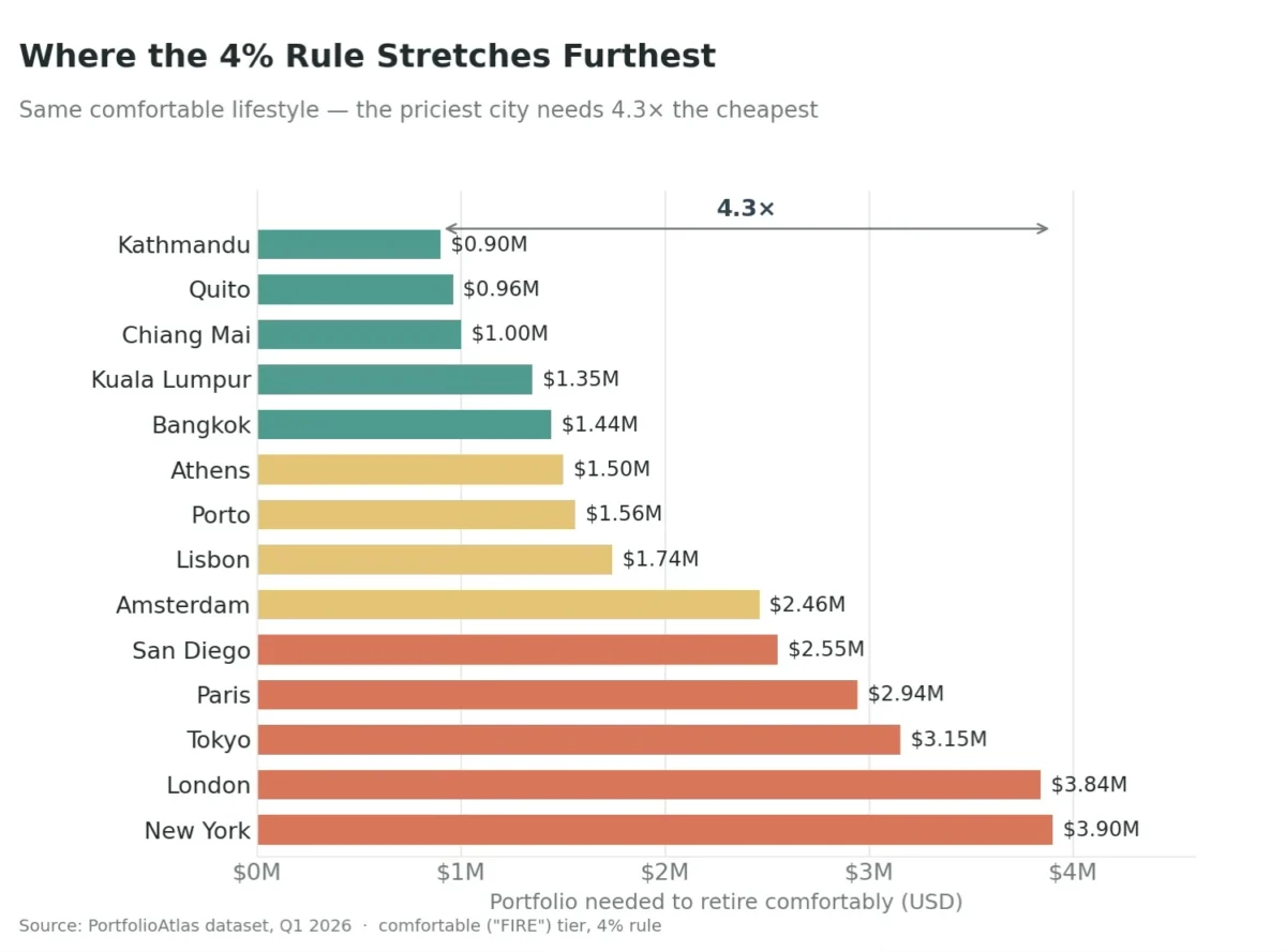 The Forgotten Variable: Why Geography is the Most Powerful Lever in Early Retirement