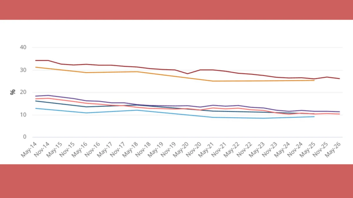 Australia’s Gender Equality Progress in 2026: High Educational Attainment Clashes with Structural Barriers in the Workforce