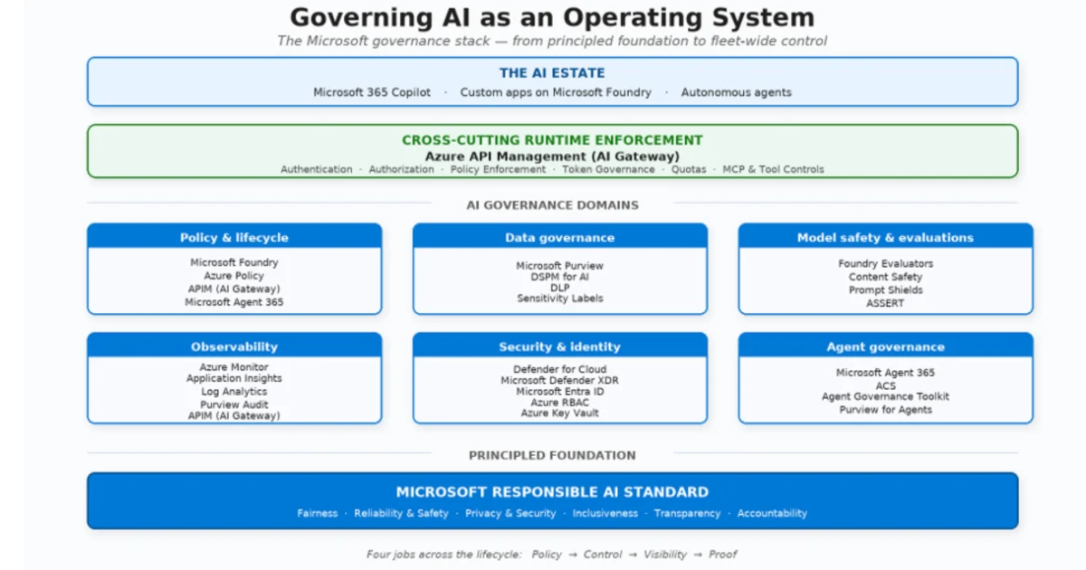 From Policy to Proof: Microsoft’s New Blueprint for Enterprise AI Governance