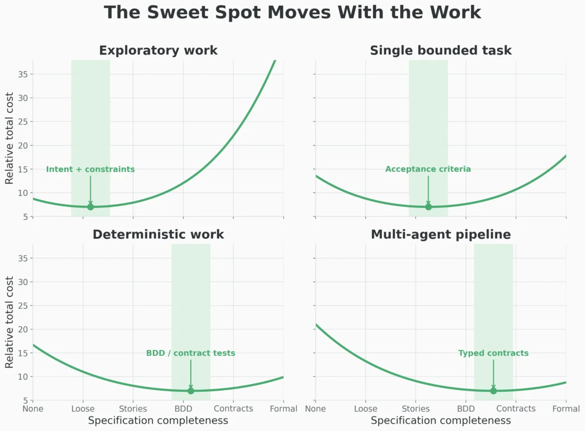The Architecture of Intent: Why Specification is the New Engineering Frontier in the Age of Agents