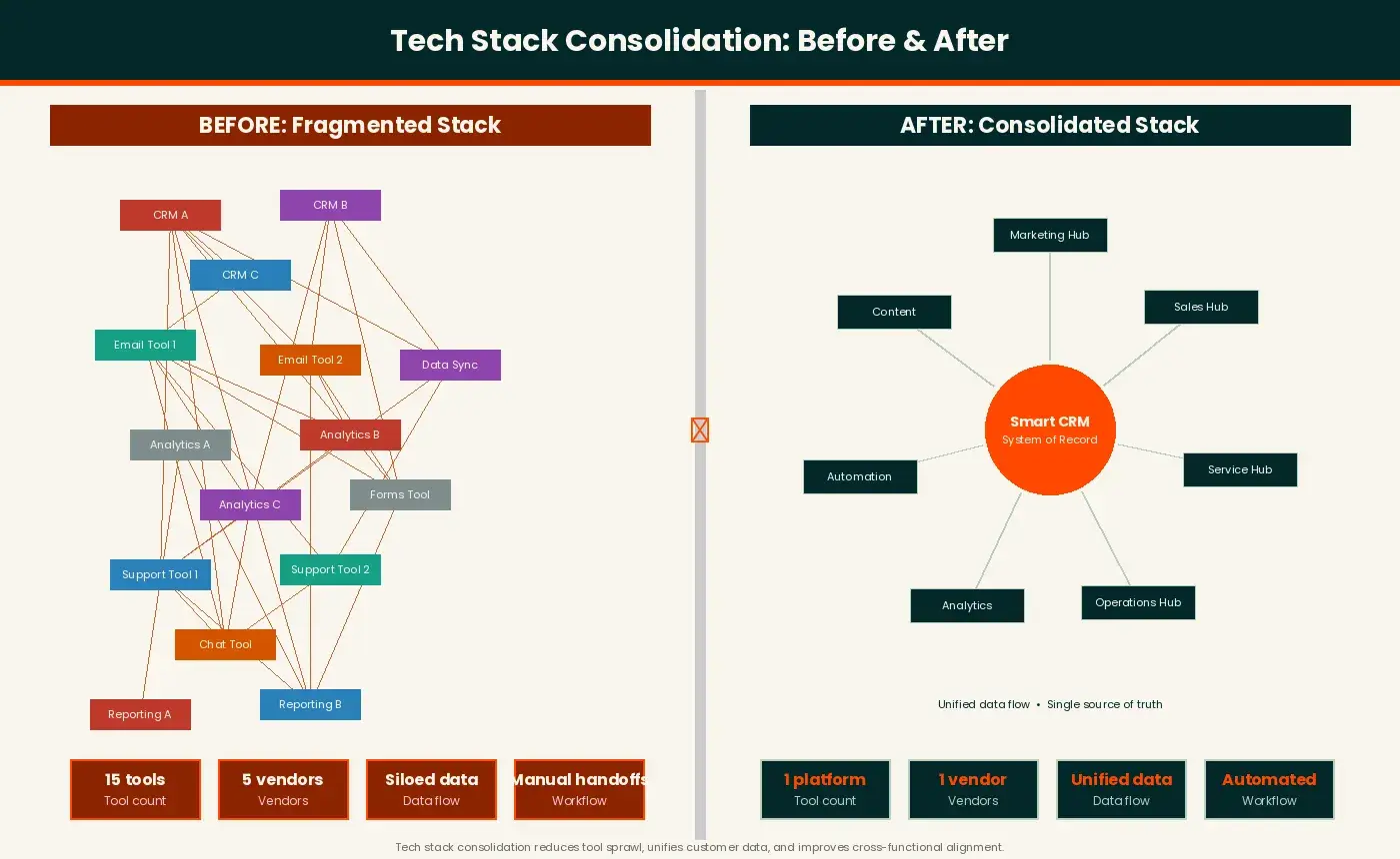 The Strategic Mandate: Why Tech Stack Consolidation is the New Operational North Star