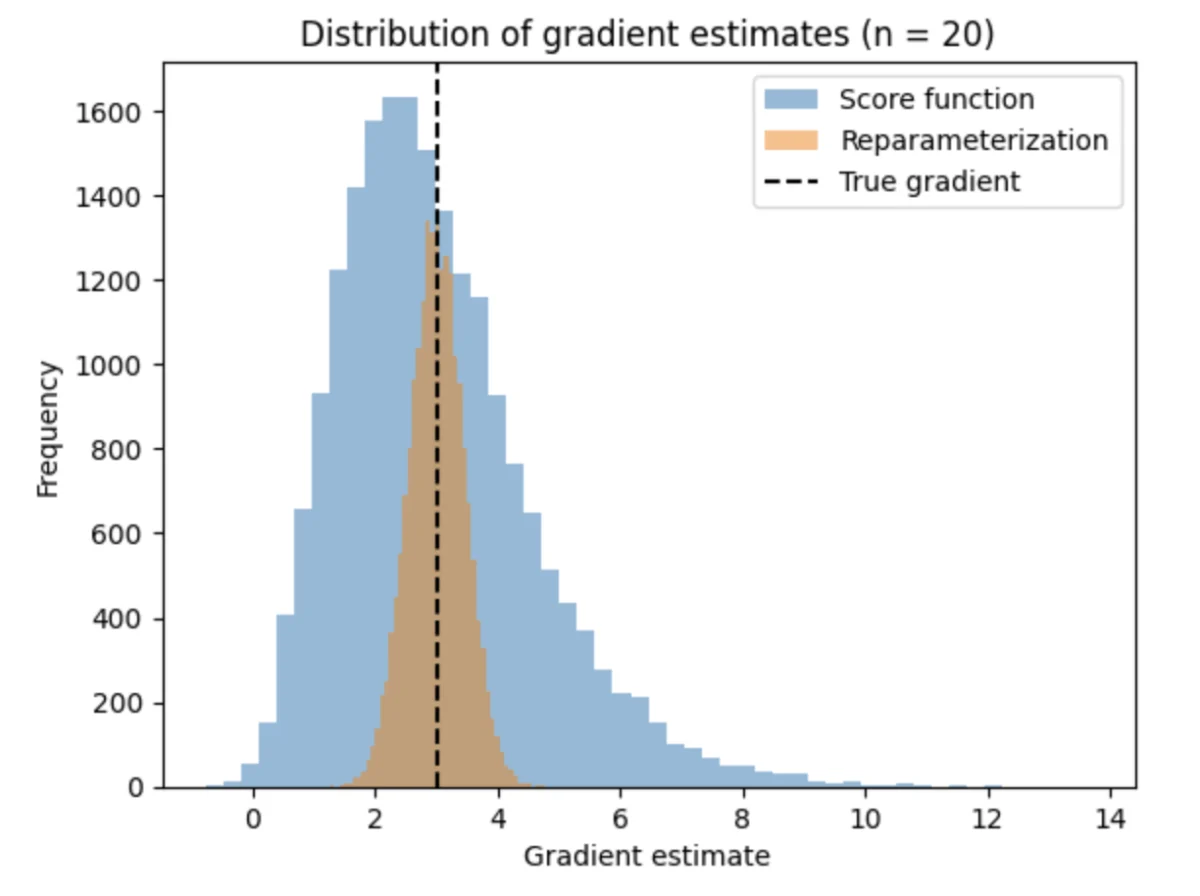 Bridging the Stochastic Divide: The Reparameterization Trick and the Future of Generative Modeling