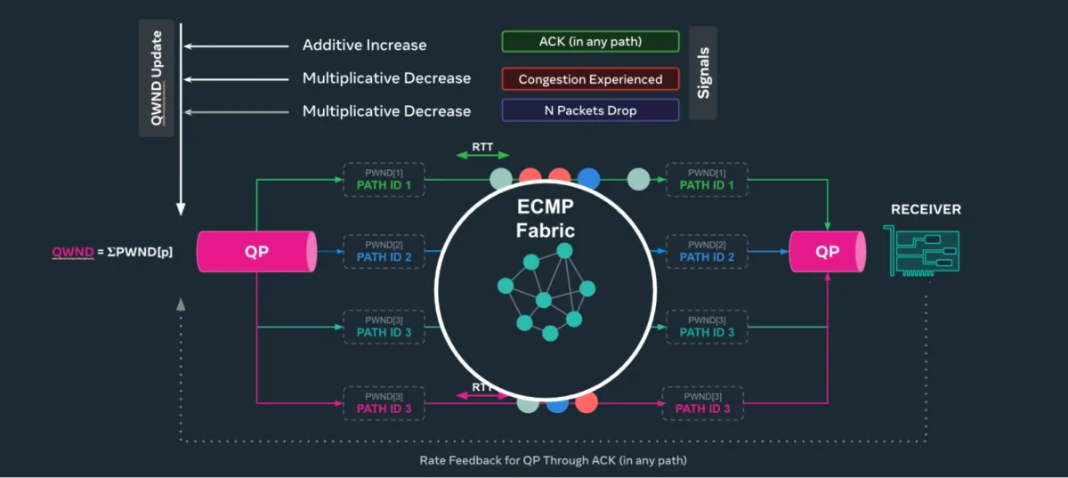 The Ethernet Revolution: Meta Unveils MetaRoCE to Power the Next Generation of AI Infrastructure
