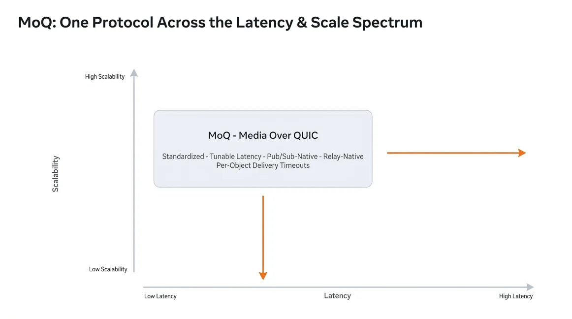 Beyond RTMP: Meta’s Strategic Shift to Media over QUIC (MoQ) for Instagram Live
