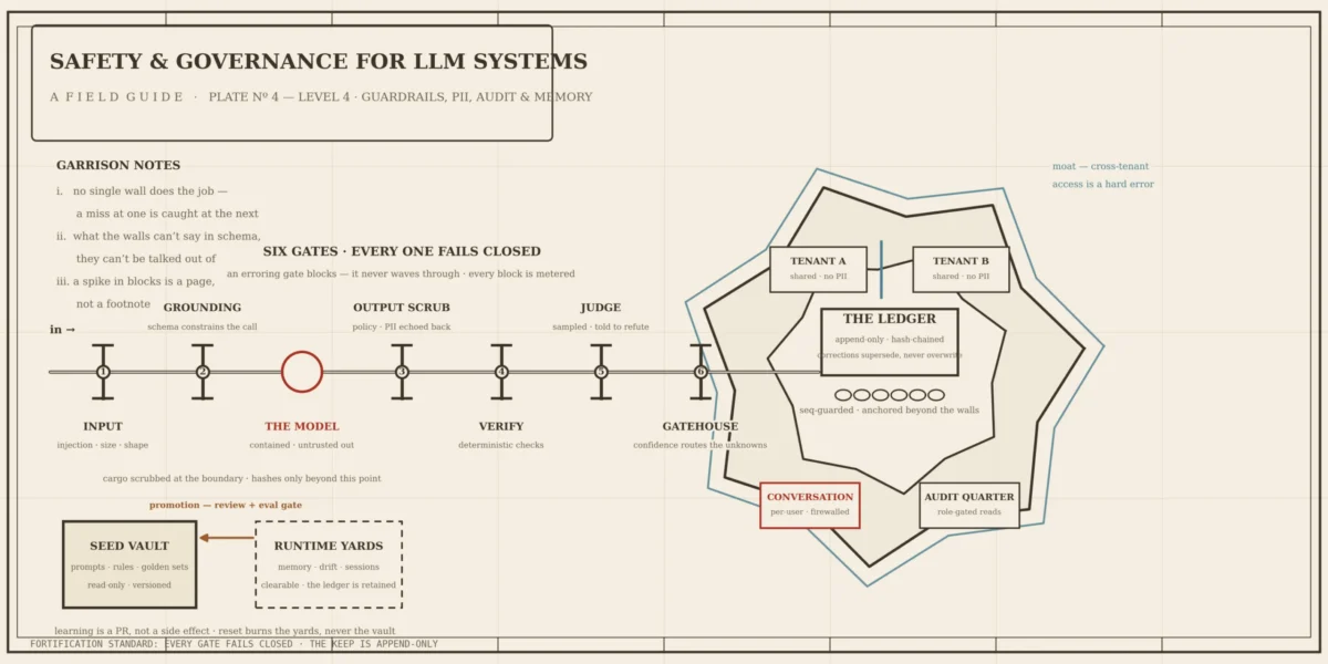 Beyond the Demo: Architecting LLM Maturity for Real-World Accountability