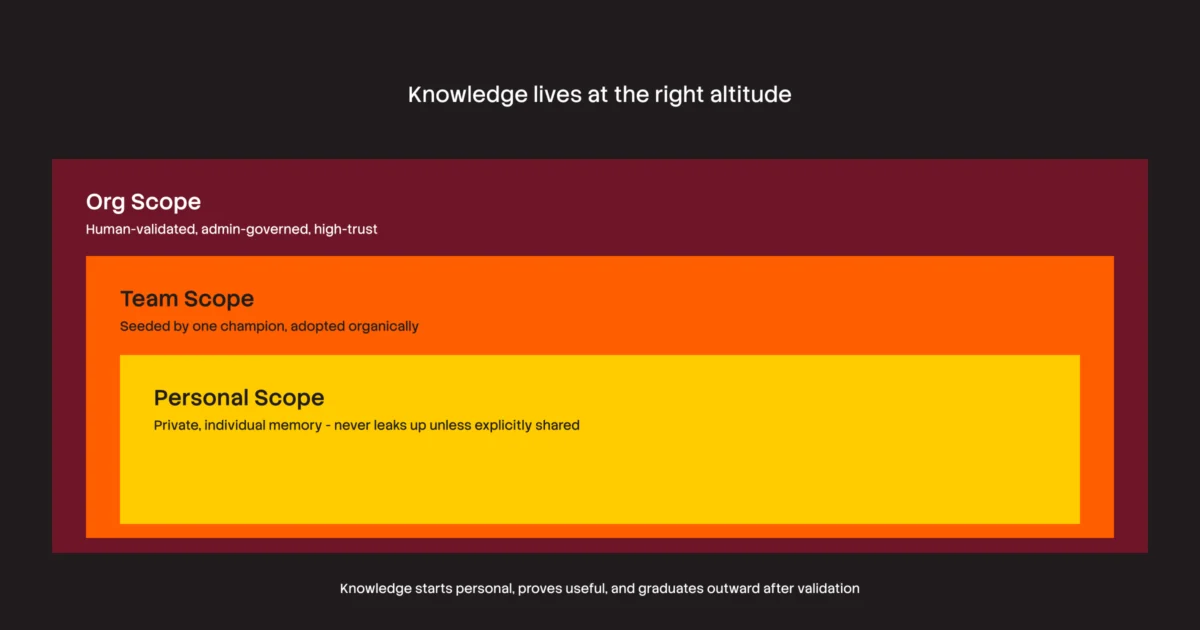 Beyond the Vector Database: Why Enterprise AI Requires a Governance-First Knowledge Pipeline