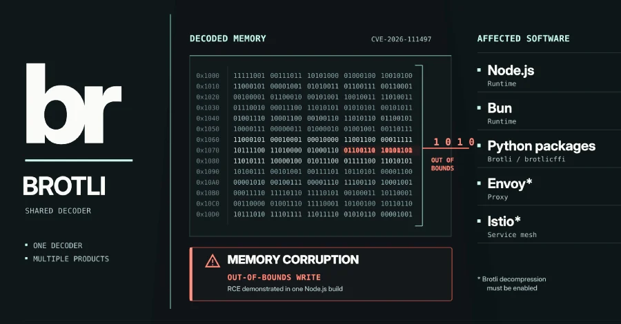Critical Memory-Corruption Flaw in Google’s Brotli Decoder: A Deep Dive into CVE-2026-111497