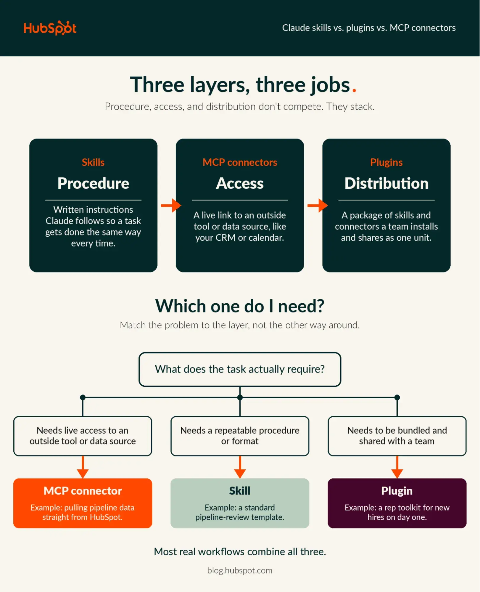 Decoding the AI Ecosystem: Understanding Claude’s Skills, Plugins, and MCP Connectors