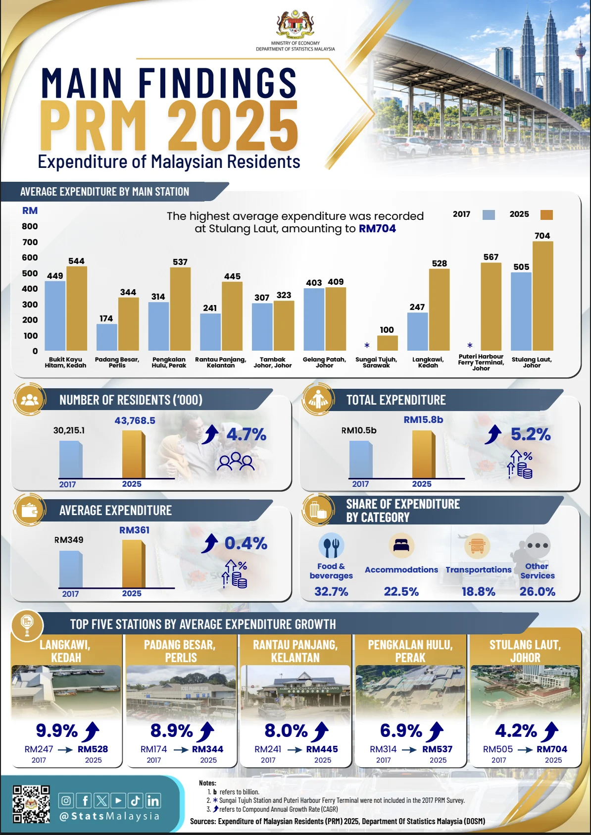 Headline: The RM15.8 Billion Cross-Border Appetite: Analyzing the Surge in Malaysian Resident Expenditure in Neighboring Border Towns