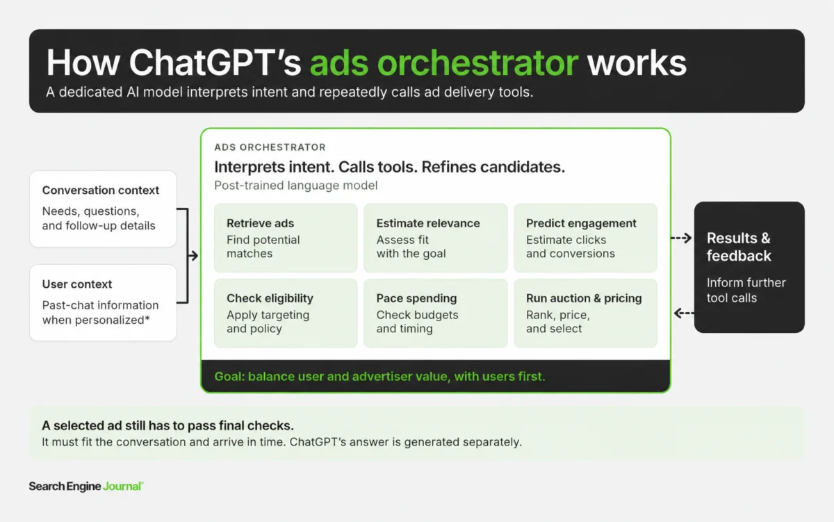 Inside the Machine: OpenAI Unveils the Mechanics of the ChatGPT Advertising Engine