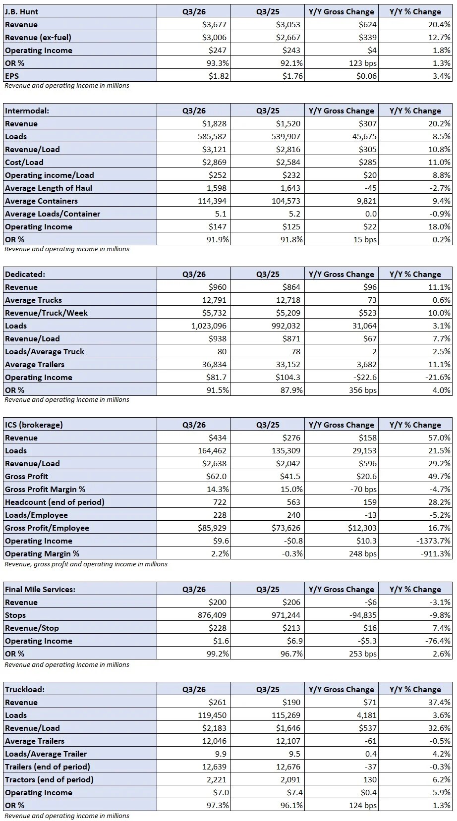 J.B. Hunt Navigates Cost Headwinds: A Deep Dive into Q3 Performance and Industry Outlook