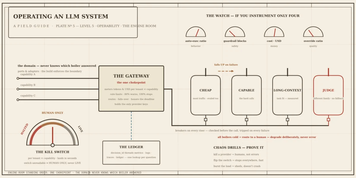 Mastering the Operability Layer: The Definitive Guide to Production-Grade LLM Systems