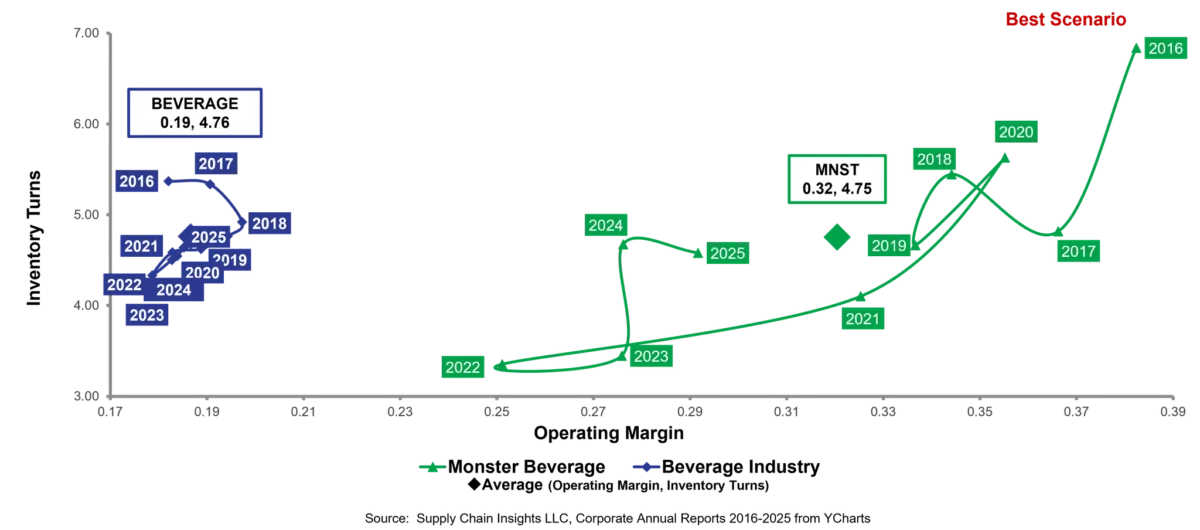 Redefining Excellence: How Data-Driven Benchmarking is Transforming Global Supply Chains