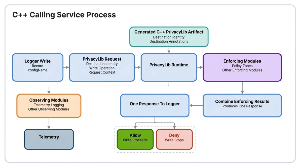 Scaling Privacy: Inside Meta’s Infrastructure-First Approach to Data Governance