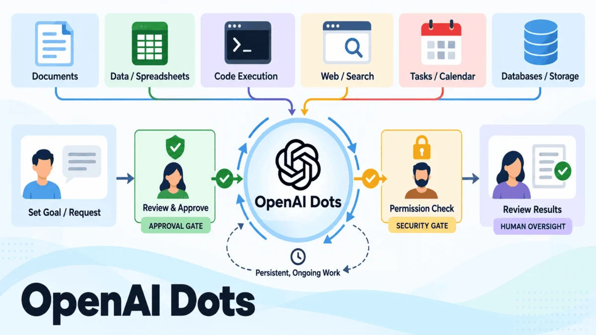 The Agentic Shift: Decoding OpenAI’s "Dots" and the Future of Data Science Workflows