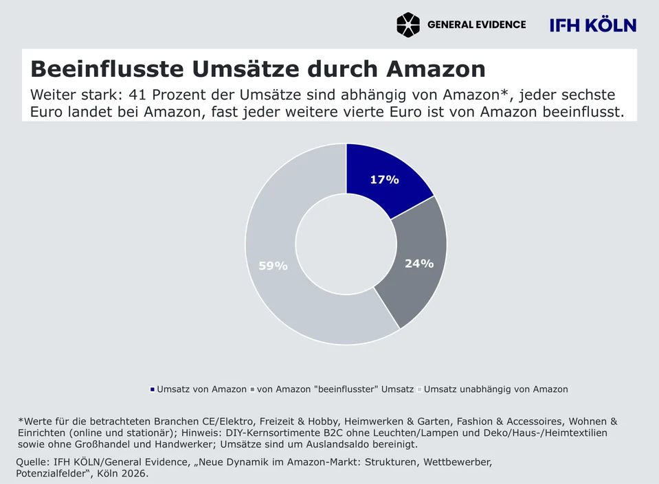 The Amazon Juggernaut: Analyzing the E-commerce Giant’s Unrivaled Dominance in Germany