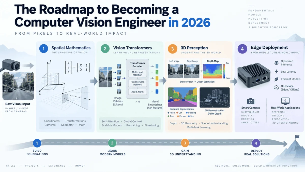 The Architect of Perception: A 2026 Roadmap for the Modern Computer Vision Engineer