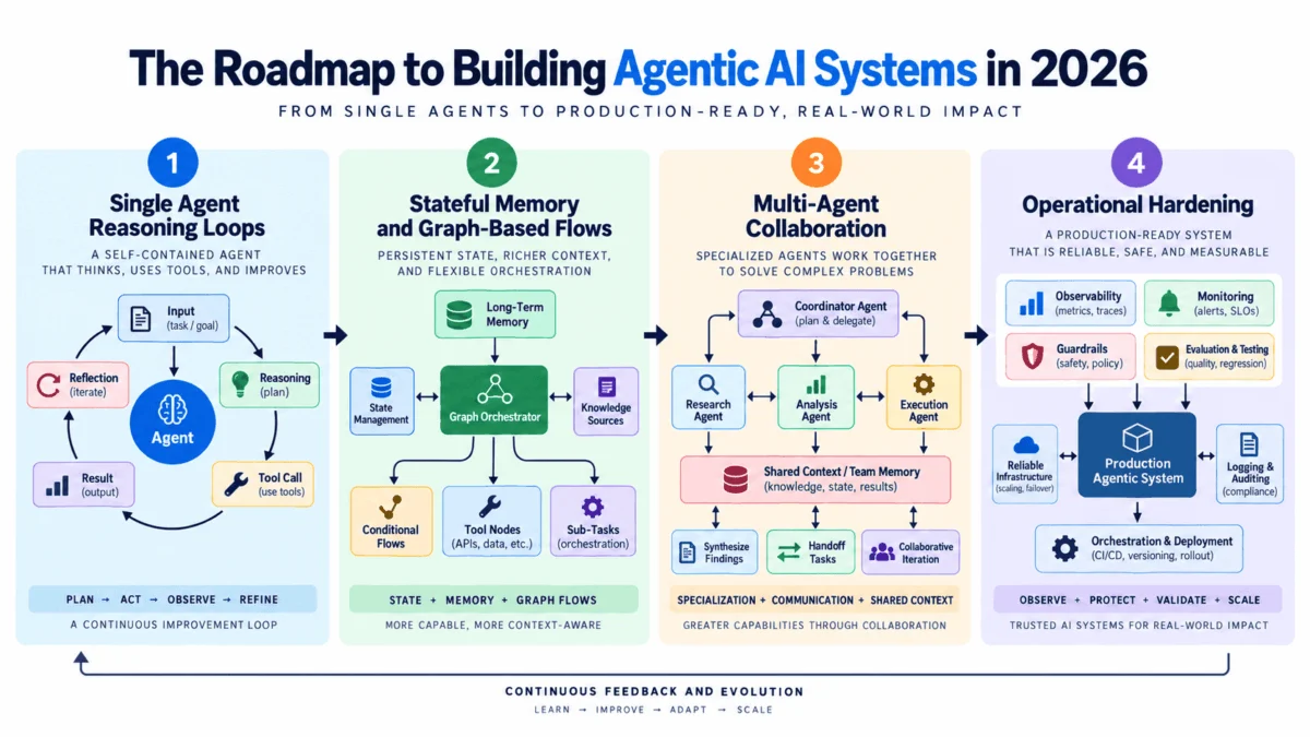 The Architecture of Autonomy: A Comprehensive Roadmap for Building Agentic AI Systems in 2026