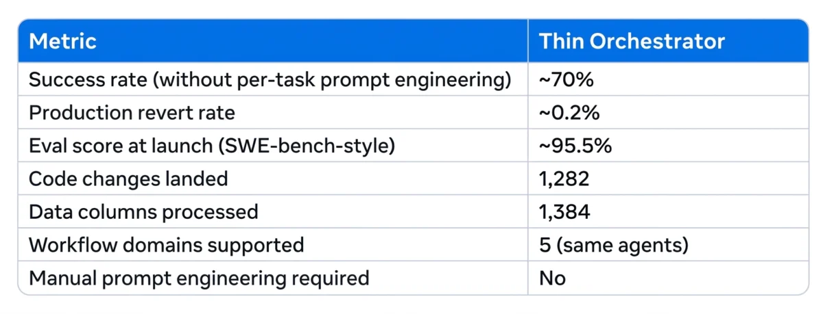 The Architecture of Precision: Why Meta’s "Thin Orchestrator" is Redefining AI Agent Systems