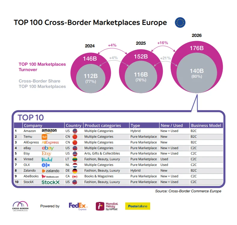 The Continental Shift: Europe’s Marketplace Economy and the Surge of Cross-Border Commerce