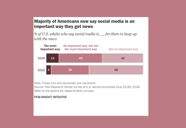 The Digital Public Square: Why Social Media is Becoming the Primary News Source for Americans