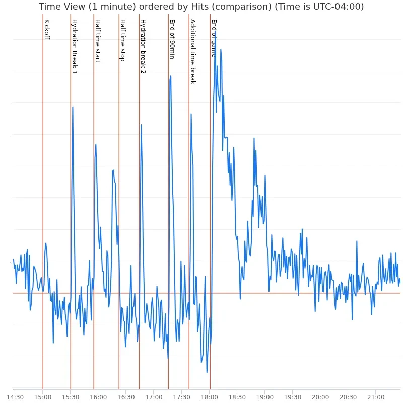 The Digital World Cup: How Meta’s Infrastructure Withstood the Greatest Stress Test in History