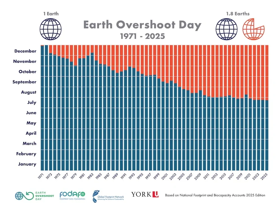 The Ecological Deficit: Humanity Hits Its Earliest ‘Earth Overshoot Day’ on Record