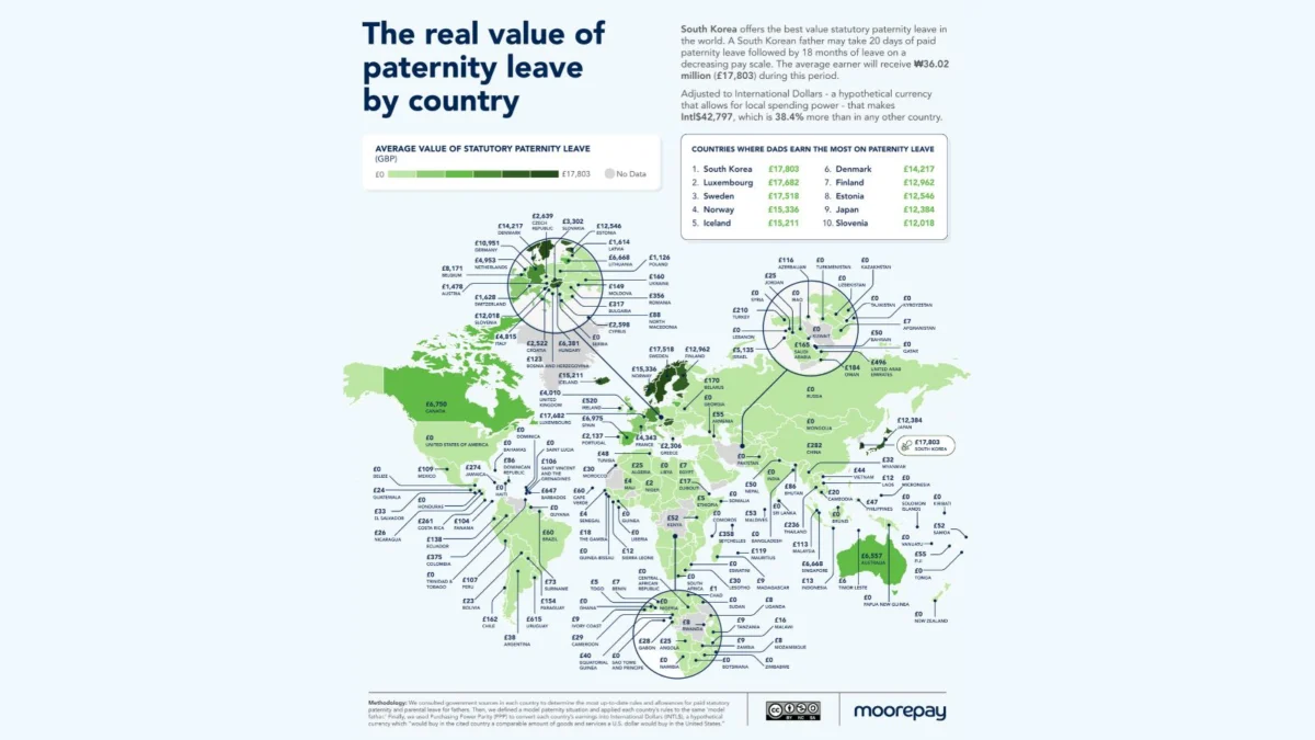 The Global Divide in Paternity Rights: South Korea Leads as 51 Nations Offer Zero Paid Leave