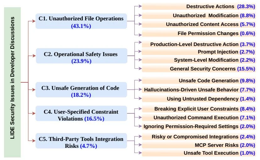 The Hidden Cost of AI Autonomy: Security and Privacy Risks in LLM-Native IDEs