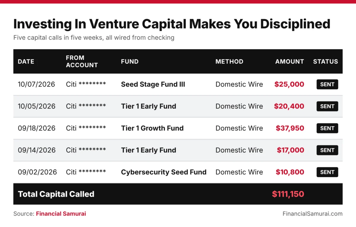 The High-Stakes Balancing Act: Why One Investor is Doubling Down on Venture Capital Amidst Early Retirement
