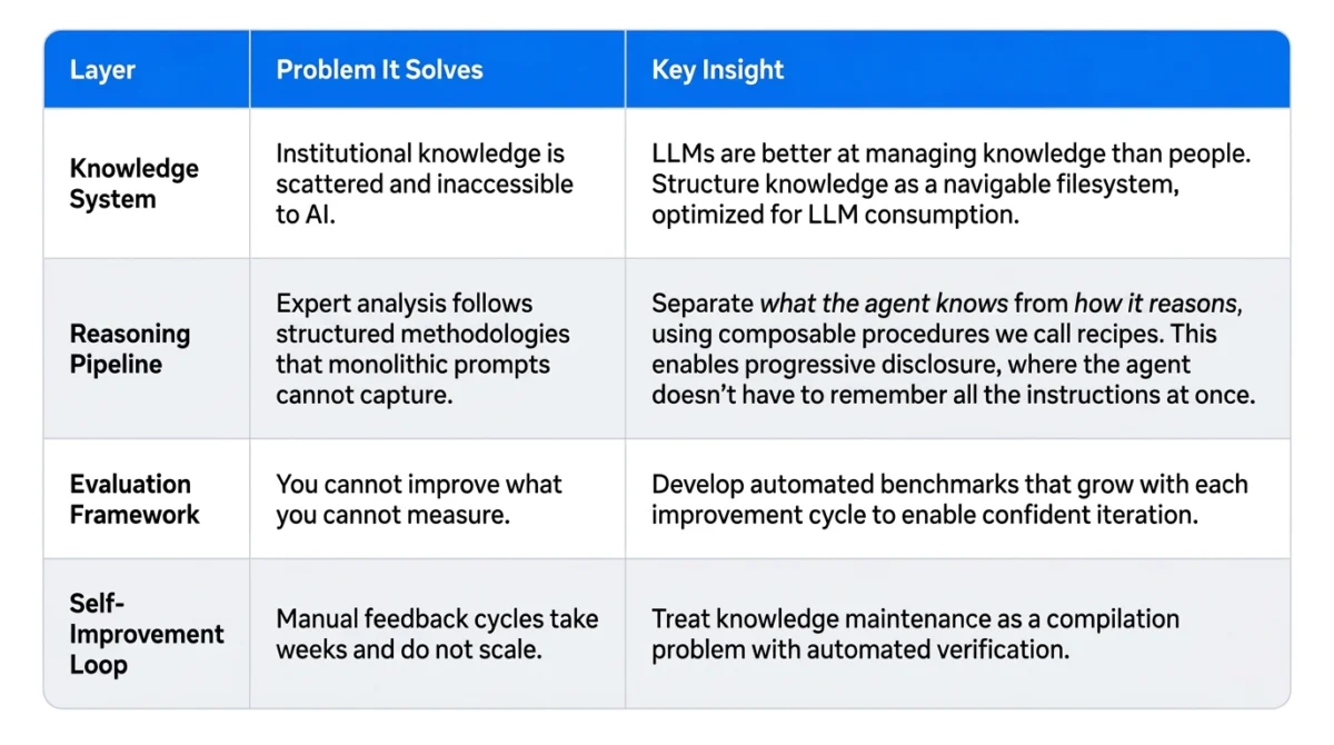 The Institutional Brain: How AI Agents Are Transforming Specialist Knowledge into Scalable Intelligence