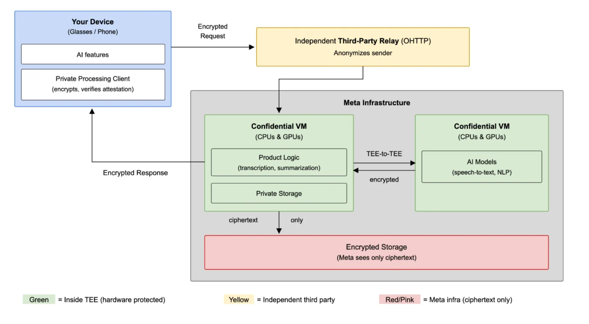 The Invisible Shield: How Meta’s Private Processing is Redefining AI Privacy for Wearables