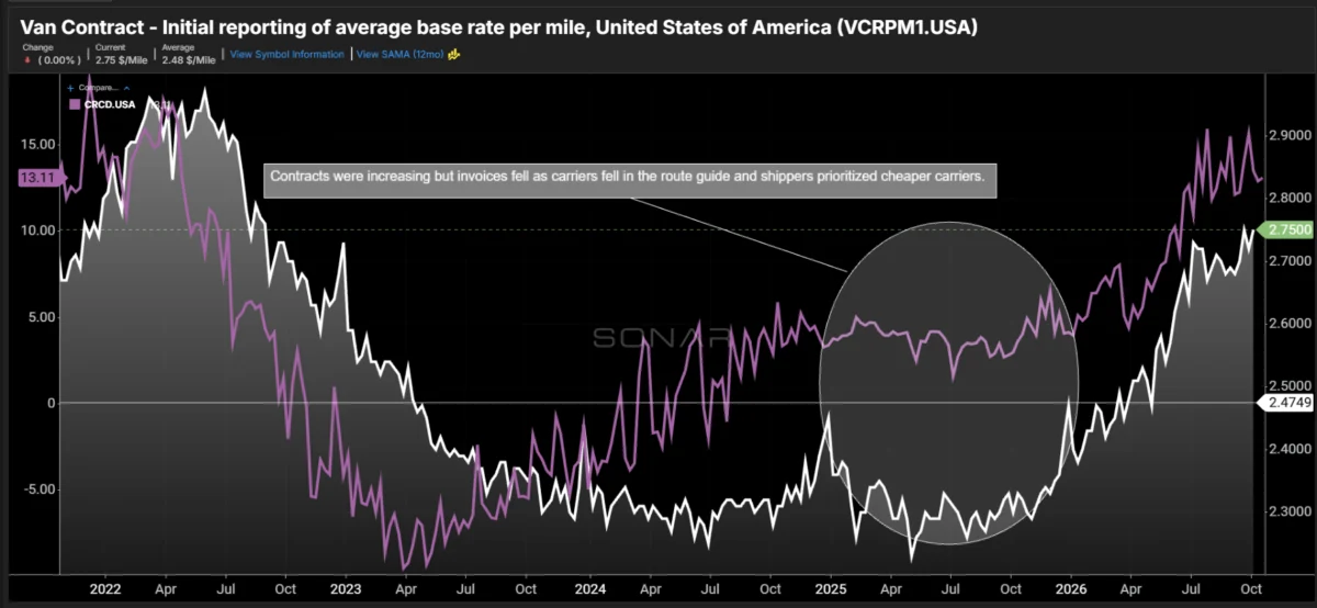 The New Baseline: Why Truckload Contract Rates Are Surging Toward Double Digits