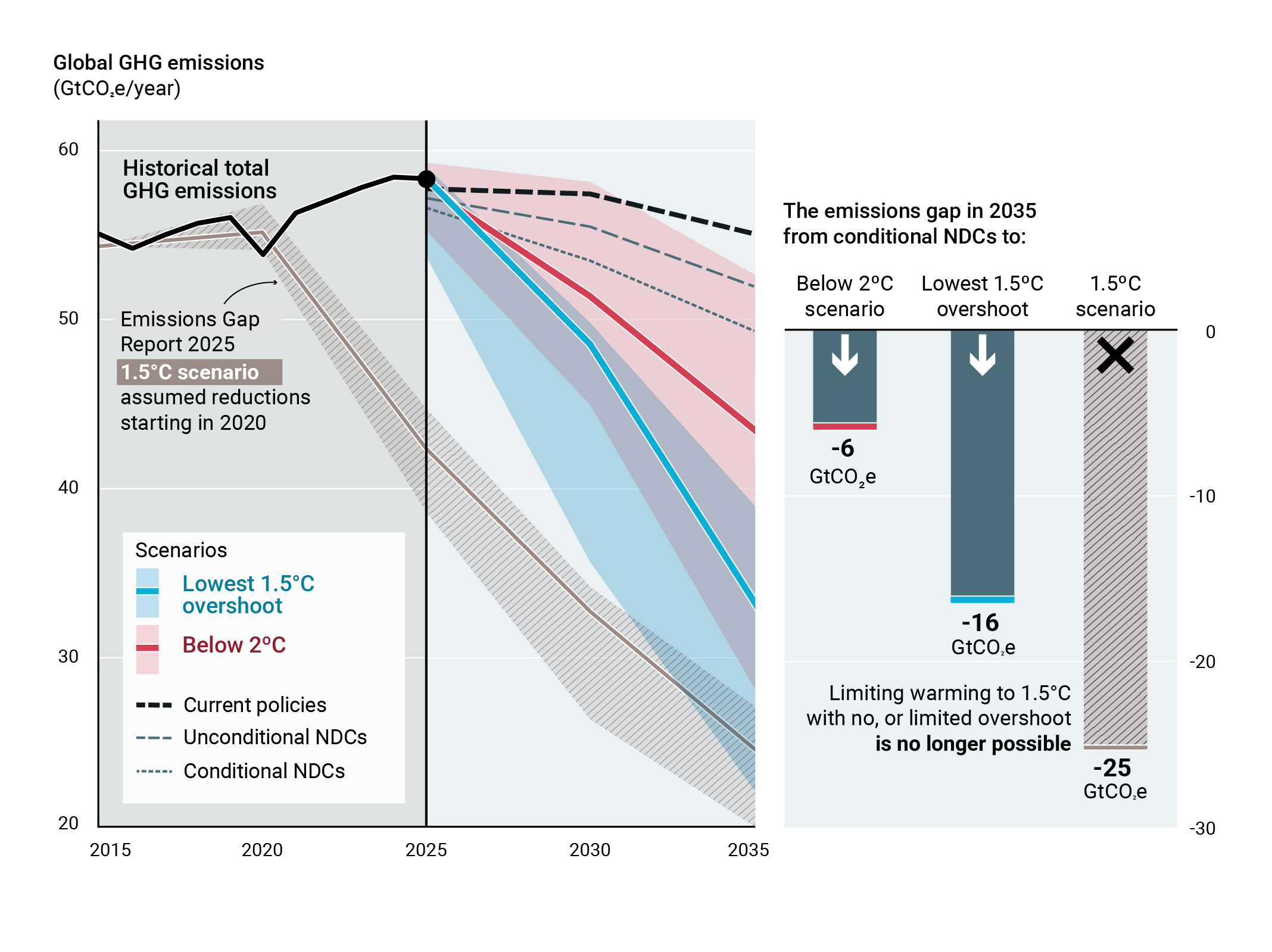 The Point of Return: UN Warns 1.5C Breach is Now "Inevitable"