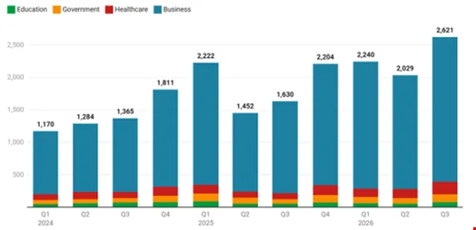 The Ransomware Surge: Q3 2026 Marks Unprecedented Escalation in Global Cyber-Extortion