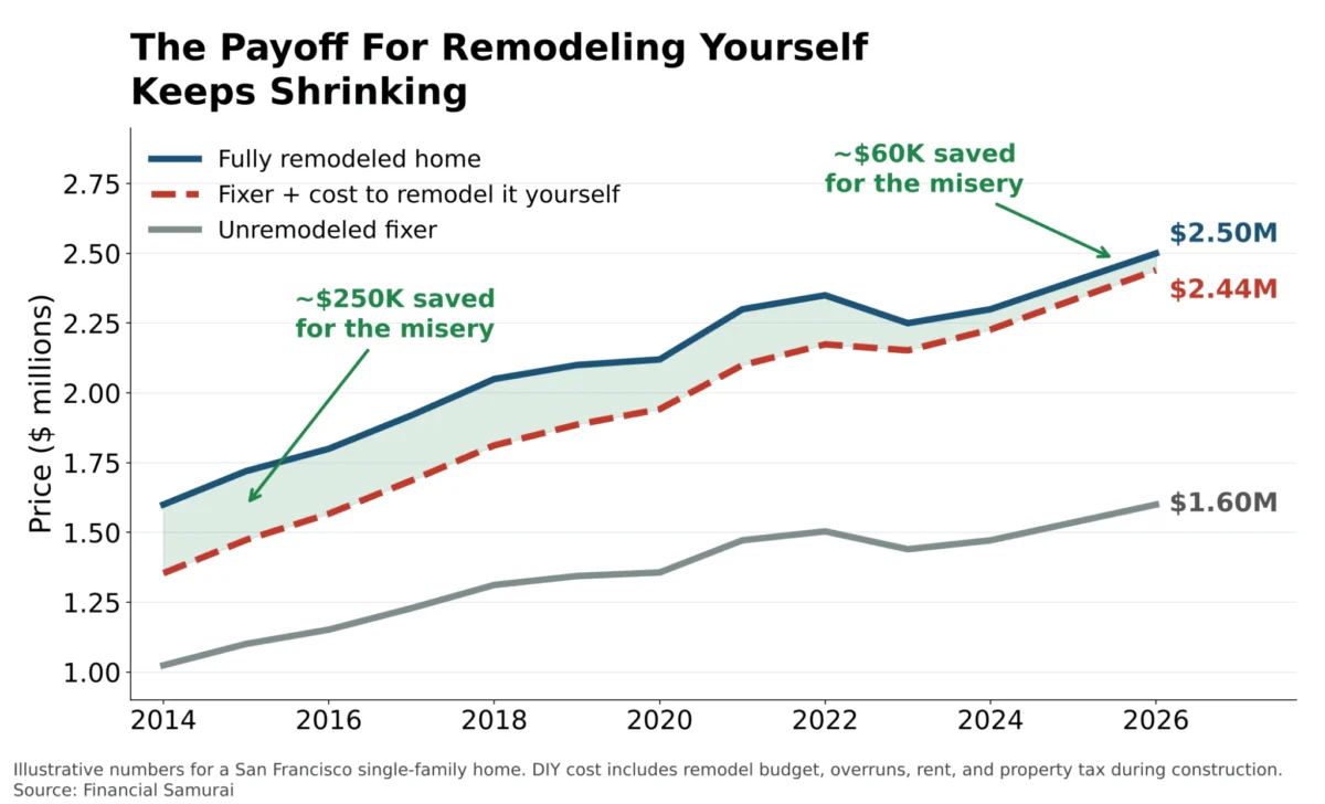 The Renovation Trap: Why a "Gut Remodel" Is Often a Financial and Emotional Catastrophe
